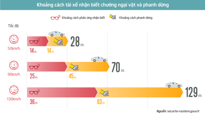 Không thể đổ lỗi cho xe phía trước trong tai nạn liên hoàn