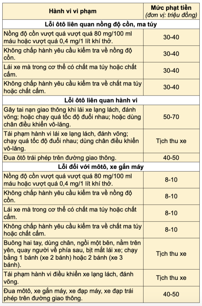 Các lỗi vi phạm giao thông bị thu bằng lái lâu nhất từ 2025 - 1